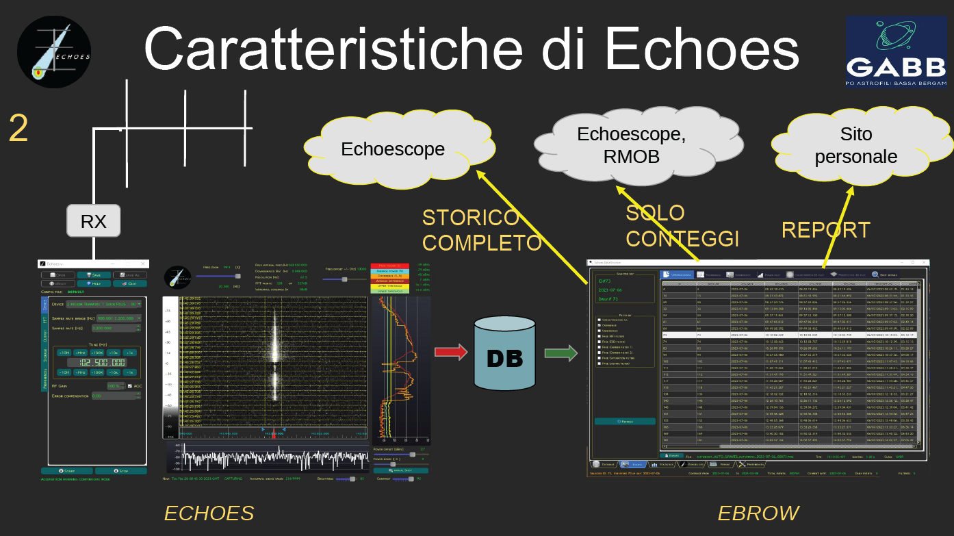 Echoescope: condividere e analizzare le osservazioni radio delle meteore