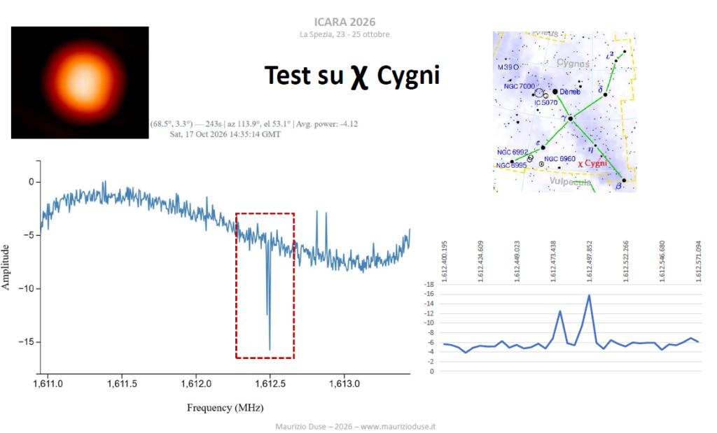 χ Cygni e la riga OH: alla ricerca di un debole segnale radio