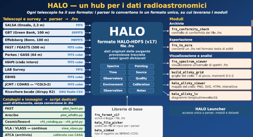 Dalla parabola stampata in 3D al Grande Attrattore: il progetto HALO a ICARA 2026