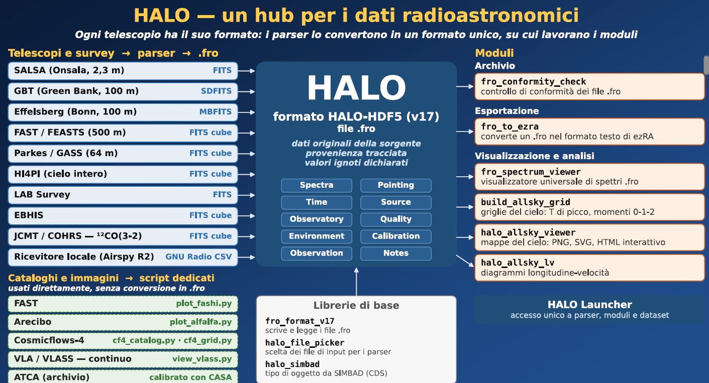 Dalla parabola stampata in 3D al Grande Attrattore: il progetto HALO a ICARA 2026