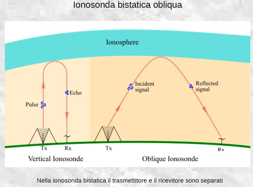 S.O.N.I.A.: una rete di radiofari per osservare la ionosfera