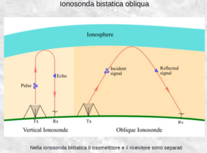 S.O.N.I.A.: una rete di radiofari per osservare la ionosfera