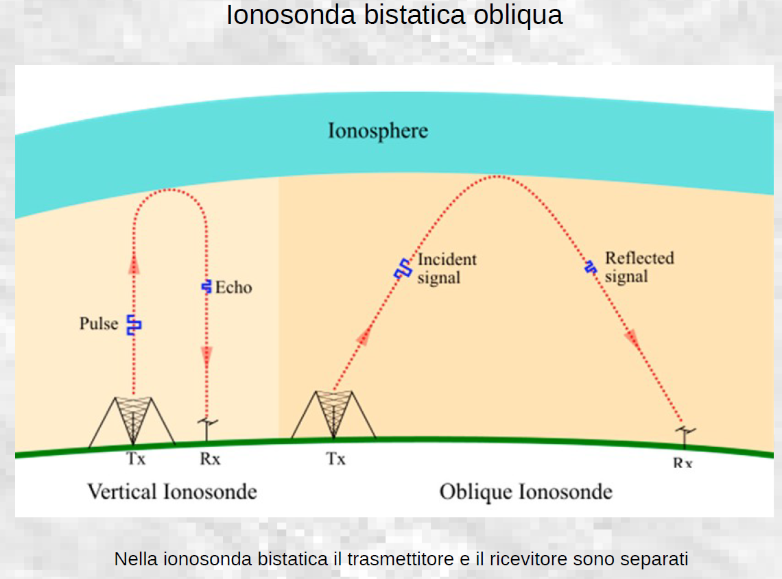S.O.N.I.A.: una rete di radiofari per osservare la ionosfera