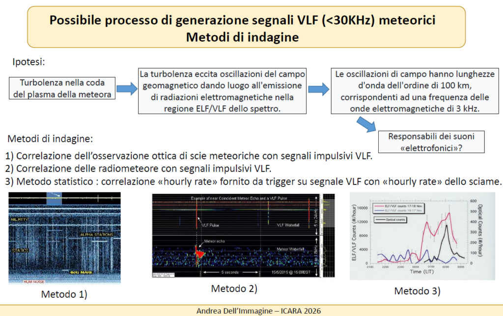 Meteore e segnali VLF: un’indagine tra ipotesi, osservazioni e nuovi risultati